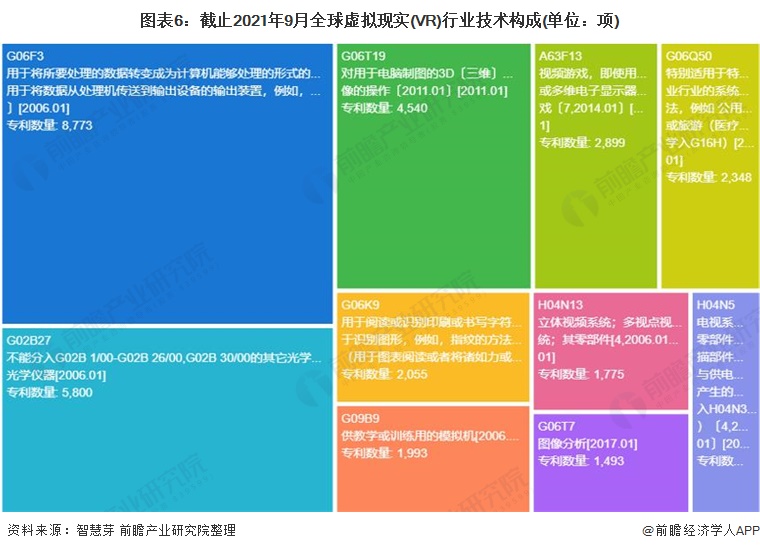 图表6：截止2021年9月全球虚拟现实(VR)行业技术构成(单位：项)