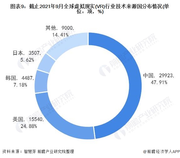 图表9：截止2021年9月全球虚拟现实(VR)行业技术来源国分布情况(单位：项，%)