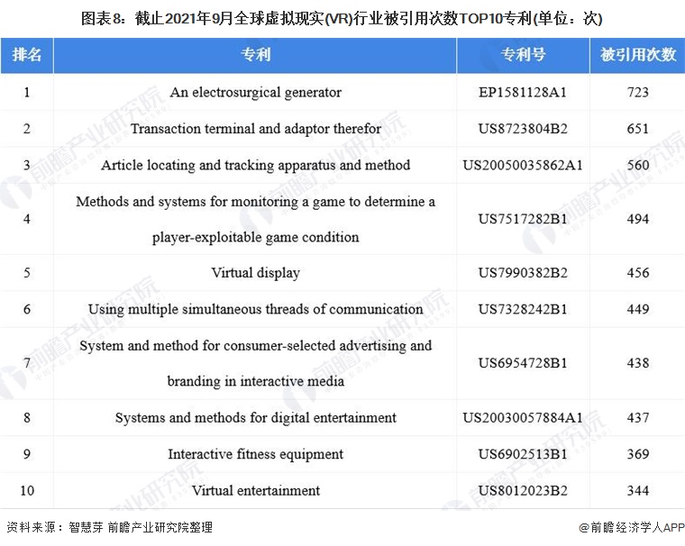 图表8：截止2021年9月全球虚拟现实(VR)行业被引用次数TOP10专利(单位：次)