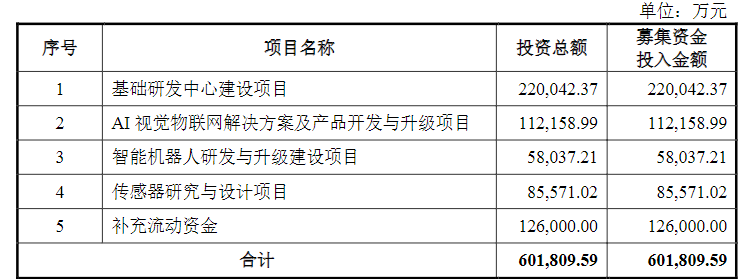 亏损上百亿仍上市，AI四小龙现状如何？