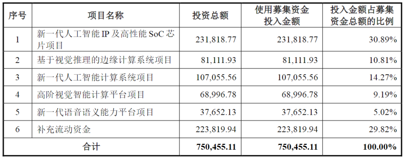 亏损上百亿仍上市，AI四小龙现状如何？