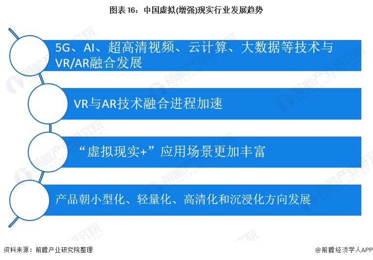 图表16：中国虚拟(增强)现实行业发展趋势