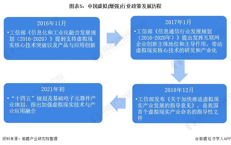 图表5：中国虚拟(增强)行业政策发展历程