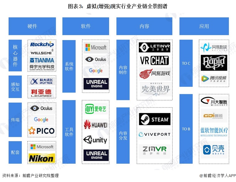 图表3：虚拟(增强)现实行业产业链全景图谱
