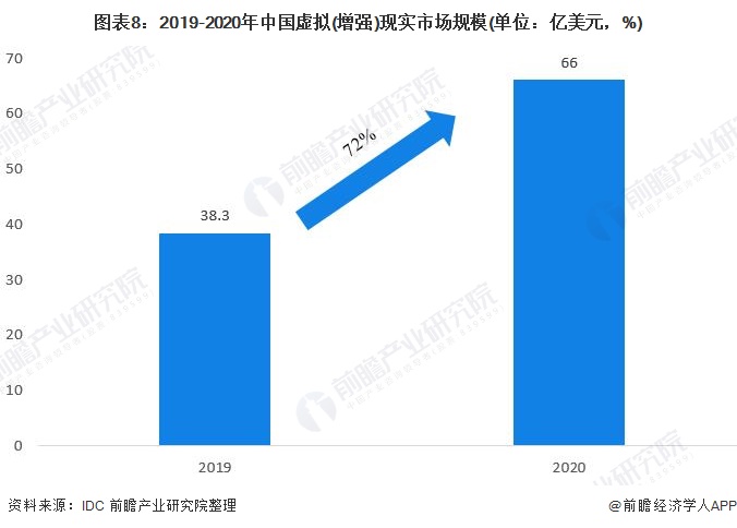 图表8：2019-2020年中国虚拟(增强)现实市场规模(单位：亿美元，%)