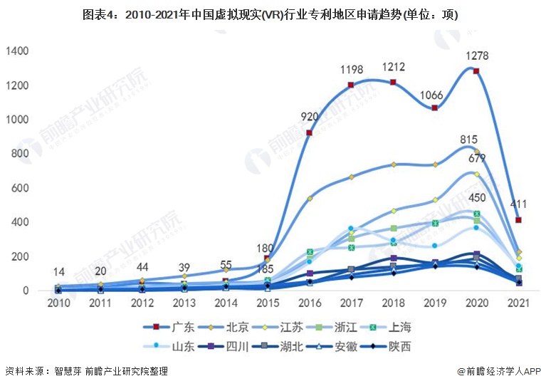 图表4：2010-2021年中国虚拟现实(VR)行业专利地区申请趋势(单位：项)
