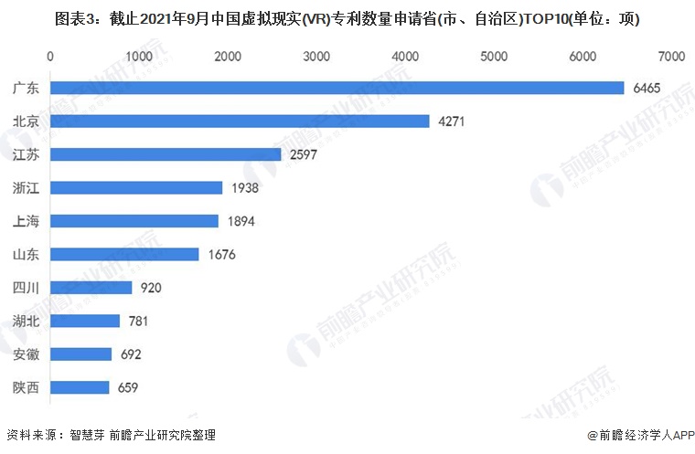 图表3：截止2021年9月中国虚拟现实(VR)专利数量申请省(市、自治区)TOP10(单位：项)