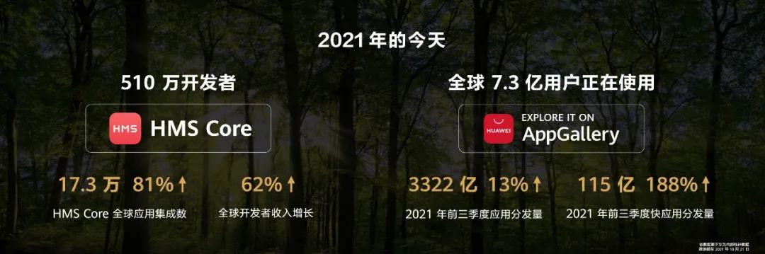 510万开发者、7.3亿用户，华为HMS生态站稳全球前三