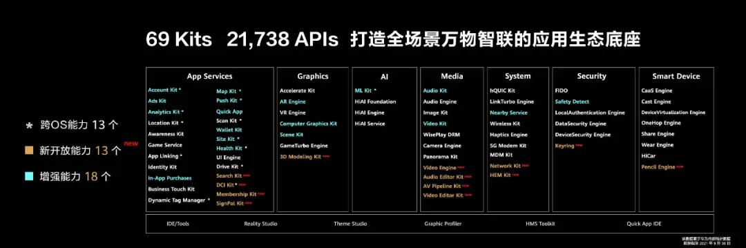 510万开发者、7.3亿用户，华为HMS生态站稳全球前三