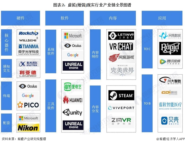 图表2：虚拟(增强)现实行业产业链全景图谱