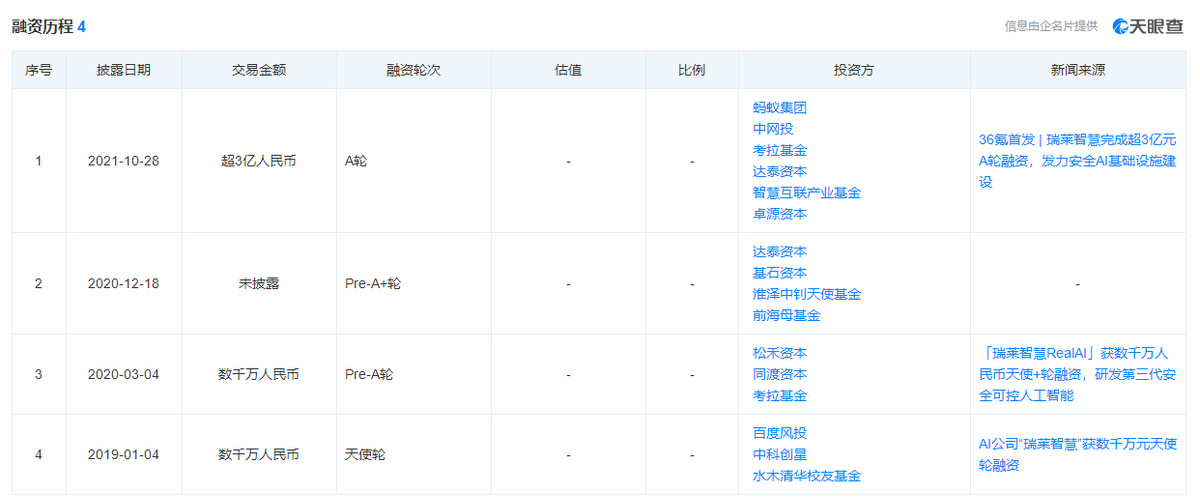 “AI安全”风起云涌，拿下A轮融资的瑞莱智慧如何与群雄共舞？