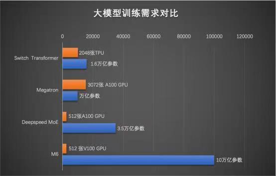 超越谷歌微软，阿里达摩院AI预训练模型M6参数规模破10万亿