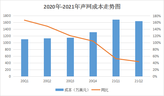 “Clubhouse红利”褪色后，声网又乘元宇宙“东风”？