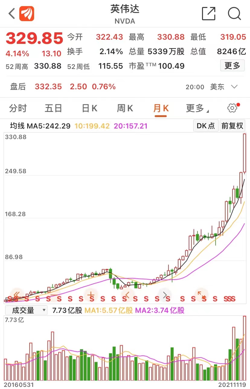 市值涨1.5倍，英伟达黄仁勋：元宇宙能帮企业节省数千亿美元