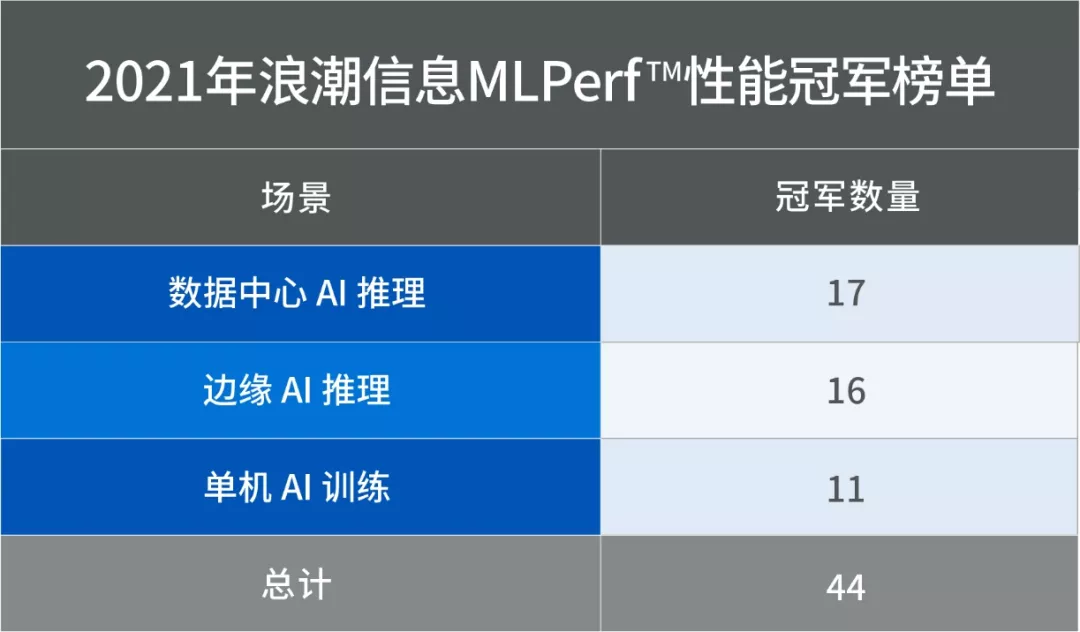 实战应用场景，2021年度AI服务器的巅峰对决