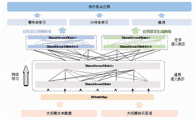 透过全球首个知识增强千亿大模型，看到中国AI差异化发展之路