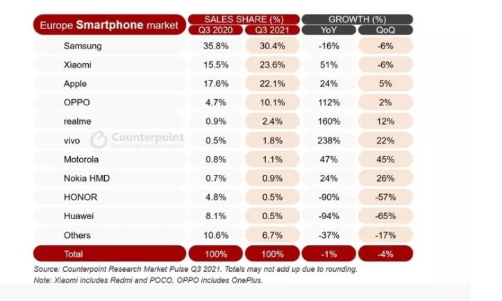 欧洲手机市场：小米第2，华为跌至第10，VIVO、OPPO增长最快