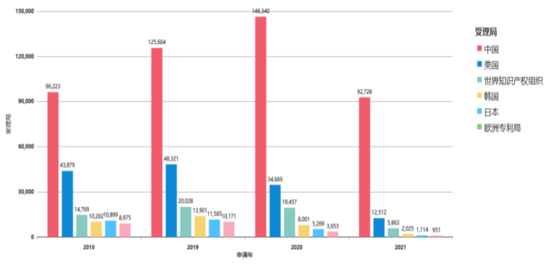 智慧芽报告：近4年中国AI专利申请量排名全球首位