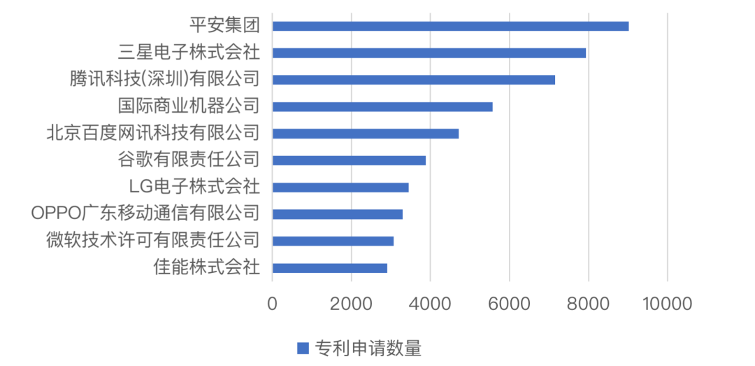 智慧芽报告：近4年中国AI专利申请量排名全球首位