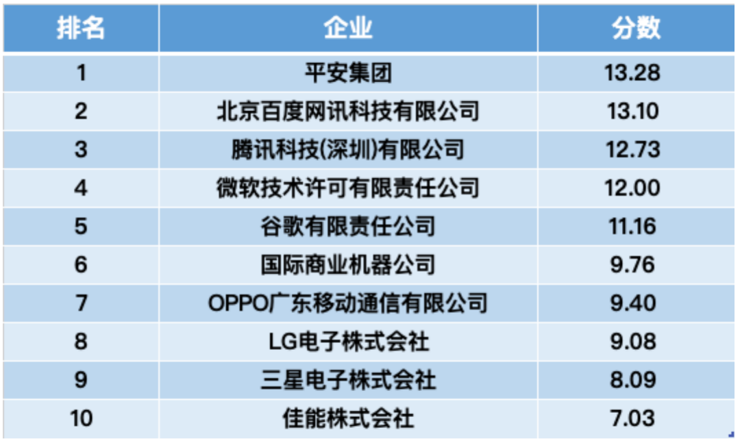 智慧芽报告：近4年中国AI专利申请量排名全球首位