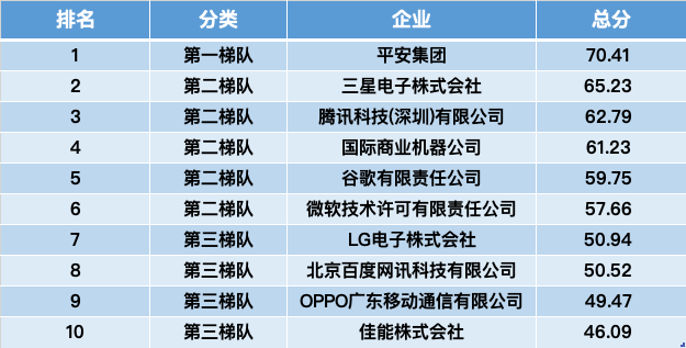 智慧芽发布《2021年人工智能专利综合指数报告》