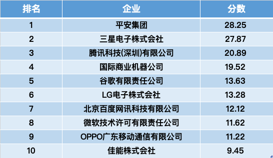 智慧芽发布《2021年人工智能专利综合指数报告》