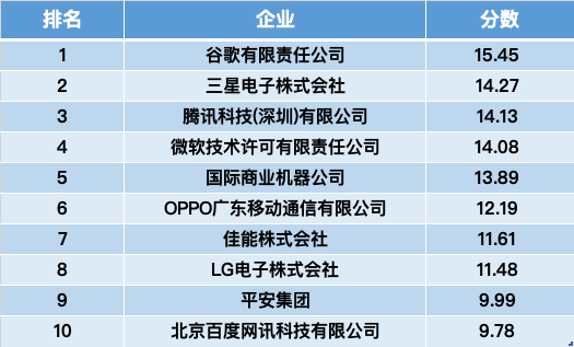 智慧芽发布《2021年人工智能专利综合指数报告》