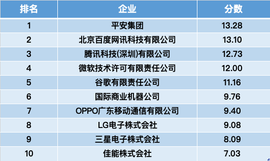 智慧芽发布《2021年人工智能专利综合指数报告》