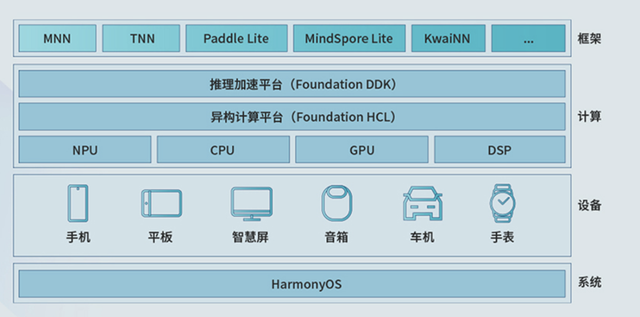 端侧AI进化论：HUAWEI HiAI Foundation的奇妙旅程
