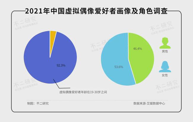 虚拟偶像2022：复制下一个A-SOUL?