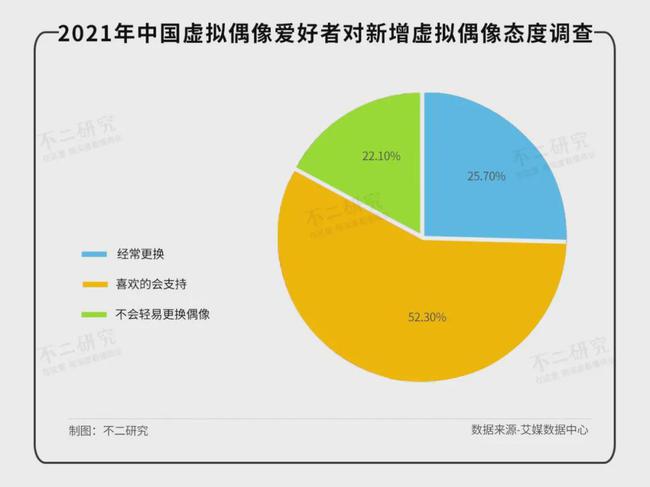 虚拟偶像2022：复制下一个A-SOUL?