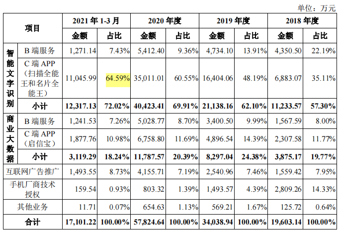 启信宝主体公司合合信息拟冲科，流量上的信息保密或是隐患