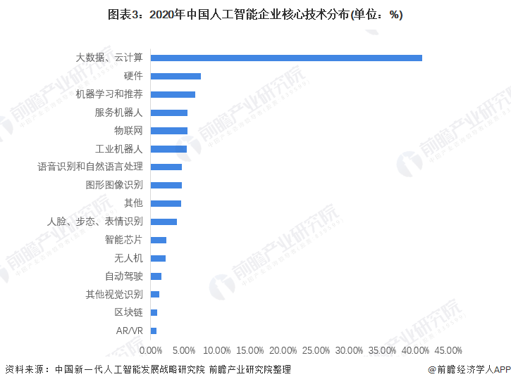 图表3：2020年中国人工智能企业核心技术分布(单位：%)
