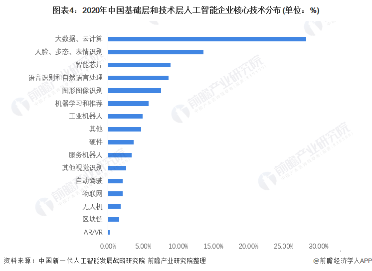 图表4：2020年中国基础层和技术层人工智能企业核心技术分布(单位：%)