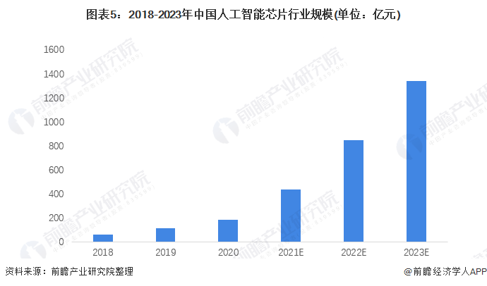 图表5：2018-2023年中国人工智能芯片行业规模(单位：亿元)