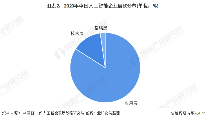 图表2：2020年中国人工智能企业层次分布(单位：%)