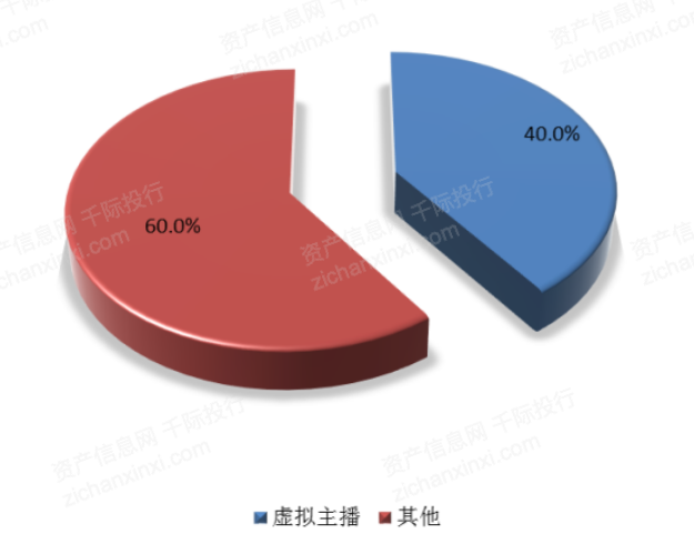 2022年虚拟人行业发展研究|千际报告