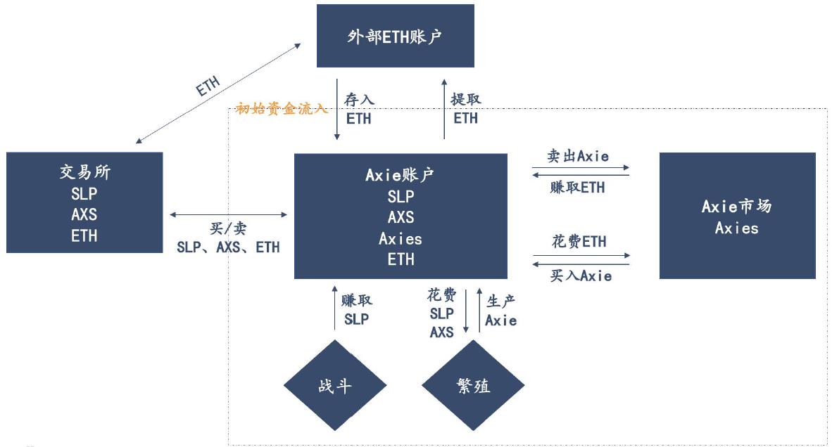 一文秒懂GameFi，为何玩游戏能赚钱？