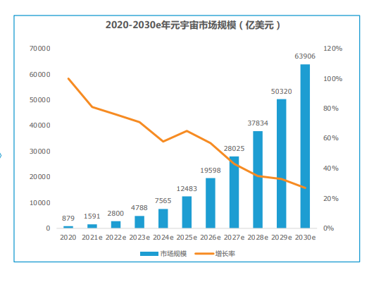 元宇宙市场规模