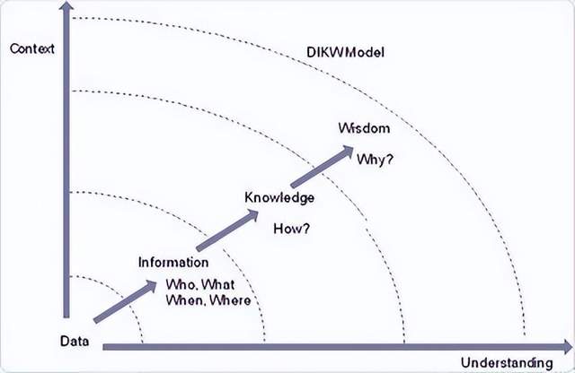 DIKW金字塔，AI爬到第几层了？