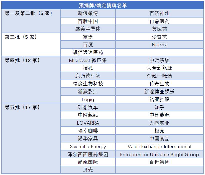 美证监5度出招，40只中概股退市成定局？