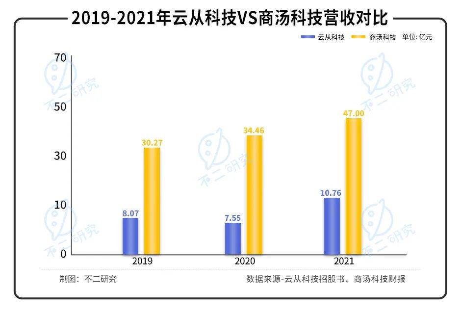 三年巨亏20亿，