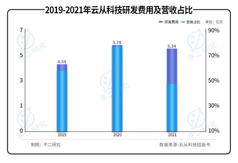 三年巨亏20亿，