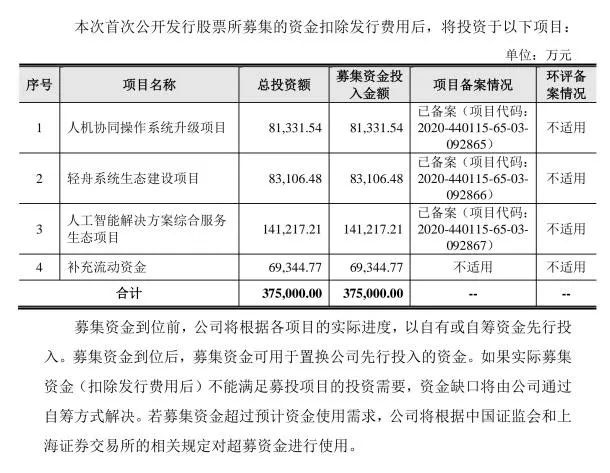 自诩国家队“血拼”上市，云从科技难掩气虚