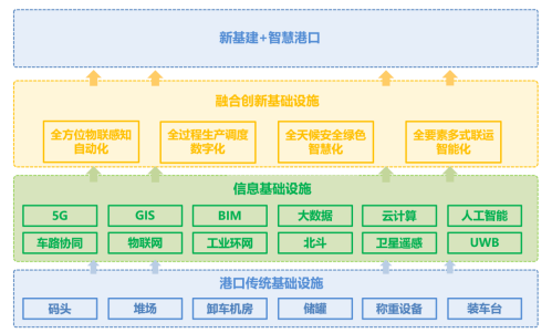 AI芯天下丨新基建丨智慧港口的小高潮要来，已出现多个“首创”