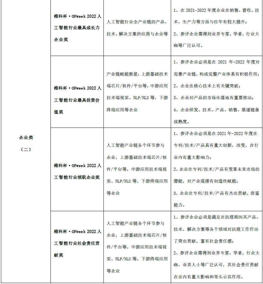 倒计时5天！2022物联网&人工智能行业年度奖项评选申报将截止