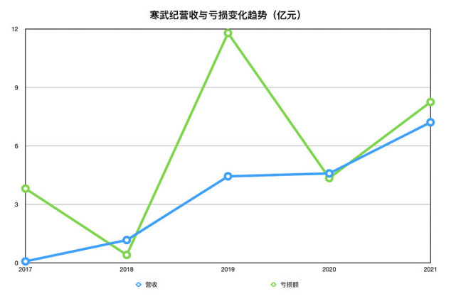 市值蒸发900亿，六年亏掉38亿，寒武纪永远吃国家救济吗？