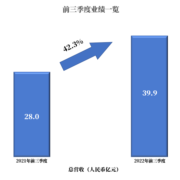 嘉楠科技第三季度收入9.8亿元 前三季总收入近40亿元