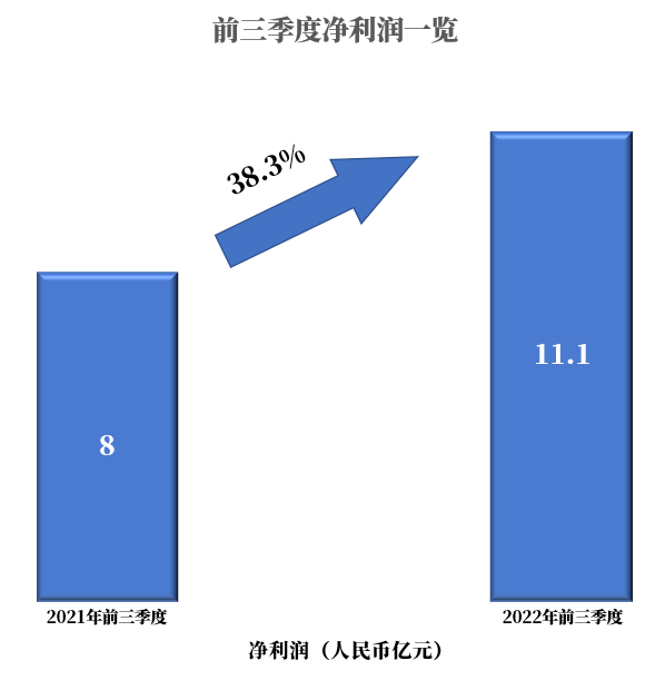 嘉楠科技第三季度收入9.8亿元 前三季总收入近40亿元