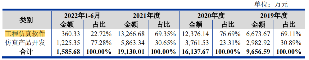  索辰科技业绩季度性明显，回款周期长，难保亏损成拦路虎